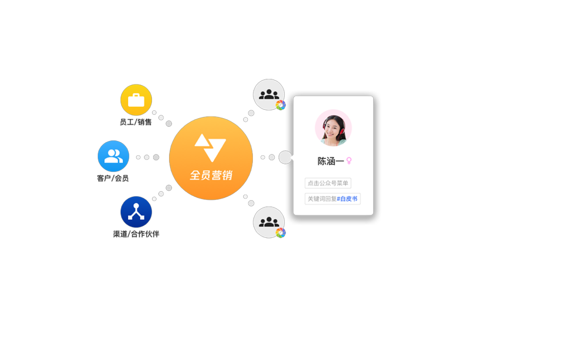 靈活溝通多樣式商務協同,騰訊企點辦公協同軟件,促進社交媒體裂變傳播