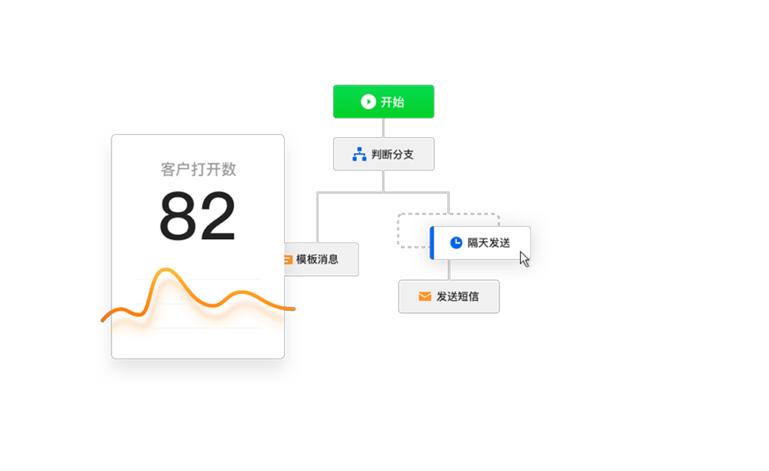 一站式辦公協同解決方案,騰訊企業QQ軟件,客戶營銷旅程自動化