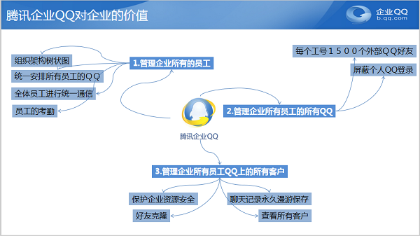 使用企業QQ統一管理員工